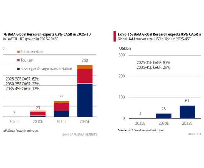 BoA forecasts 62% annual growth in eVTOL market through 2030