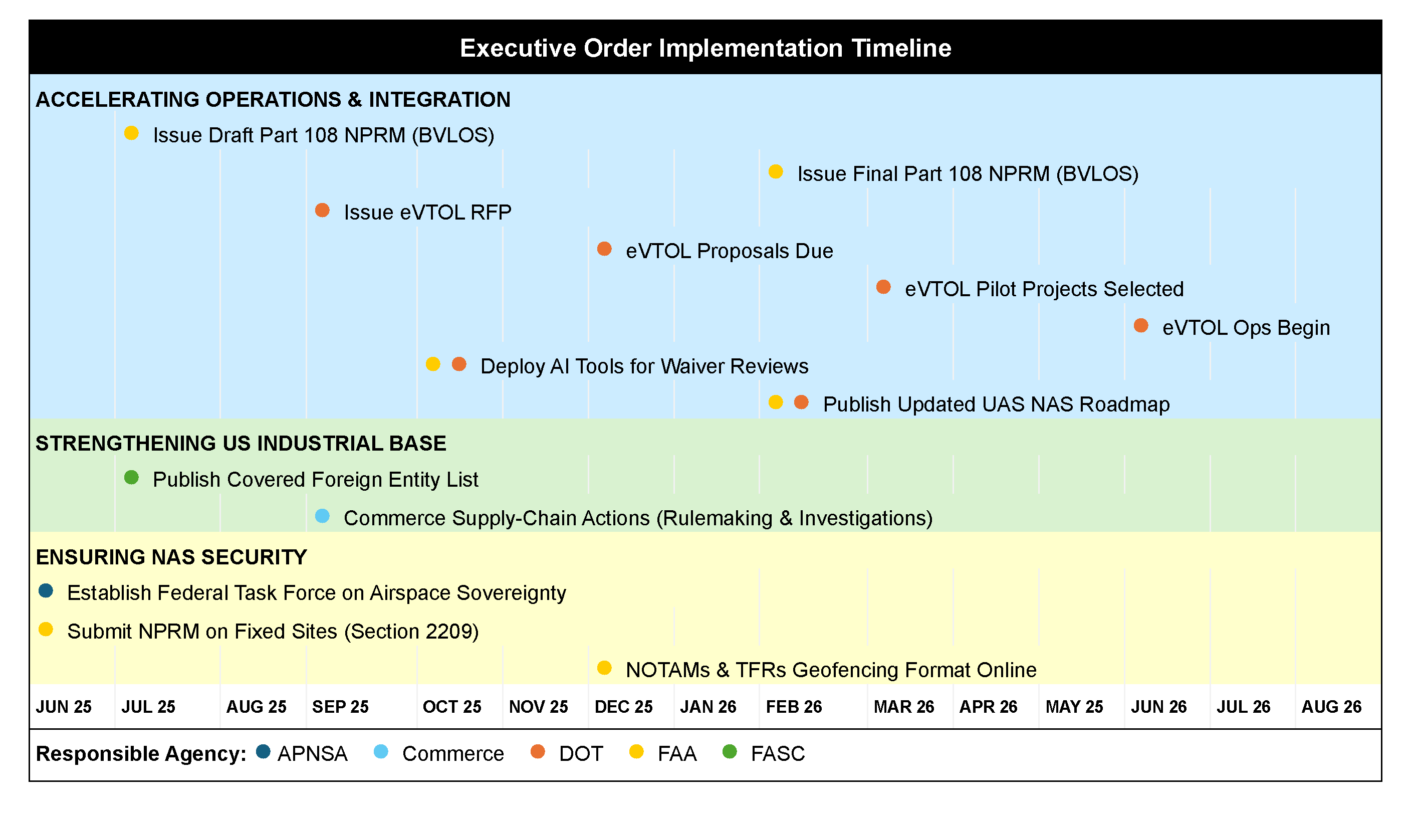 VAI Debrief: Analysis of executive orders reshaping drone policy and low-altitude airspace